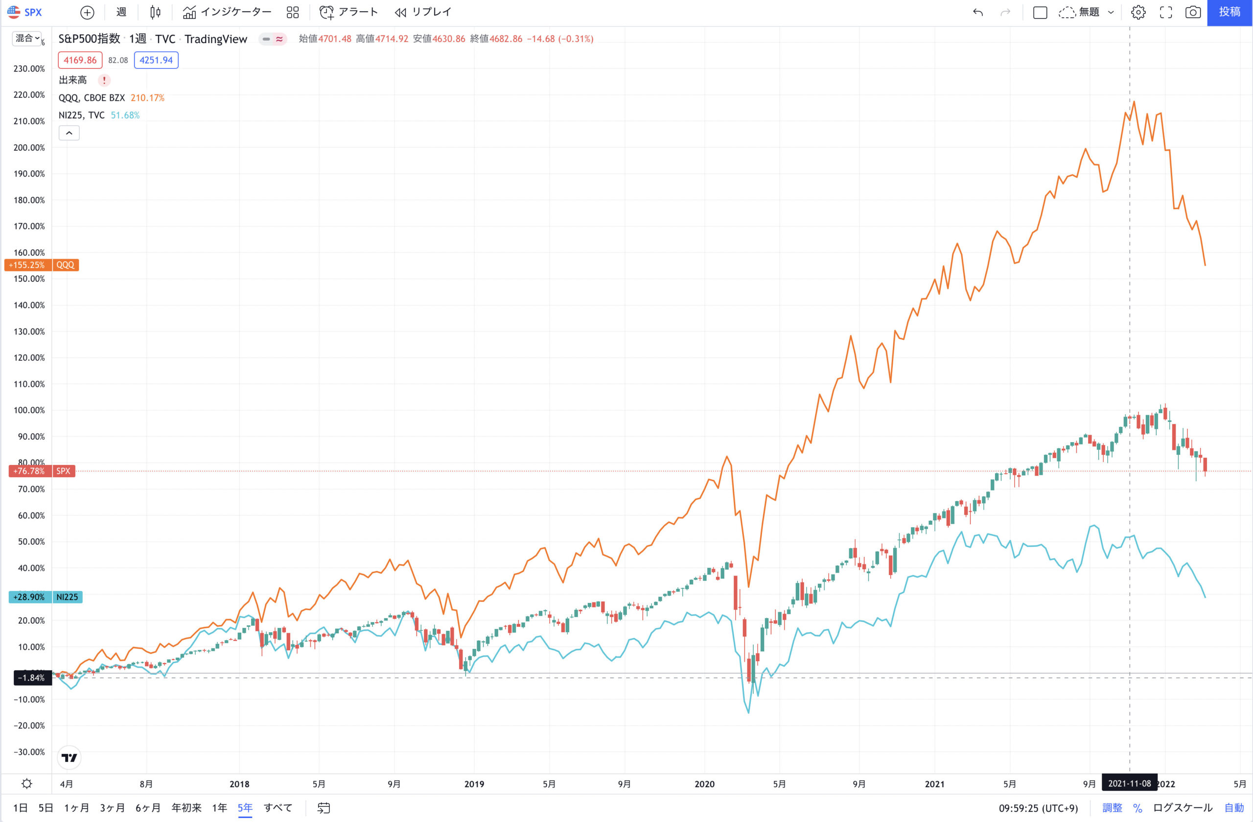 NI225 SPY QQQ