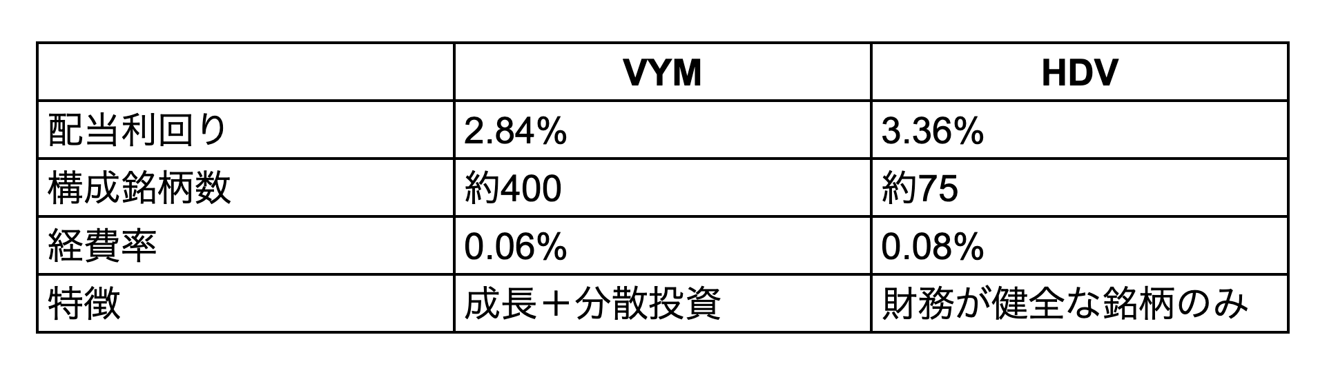 【図　VYMとHDVのまとめ】