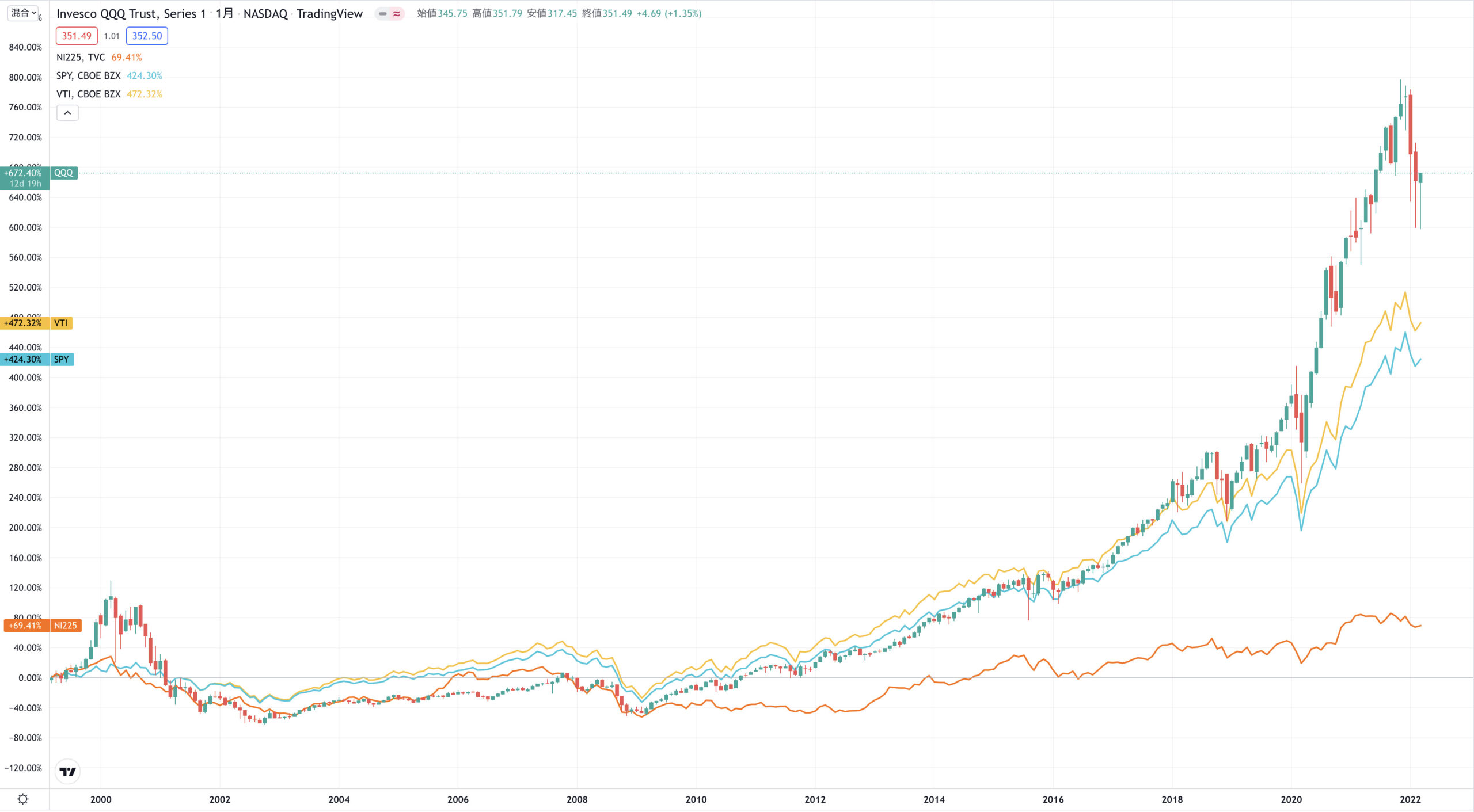 NI225,VTI,SPY,QQQの比較