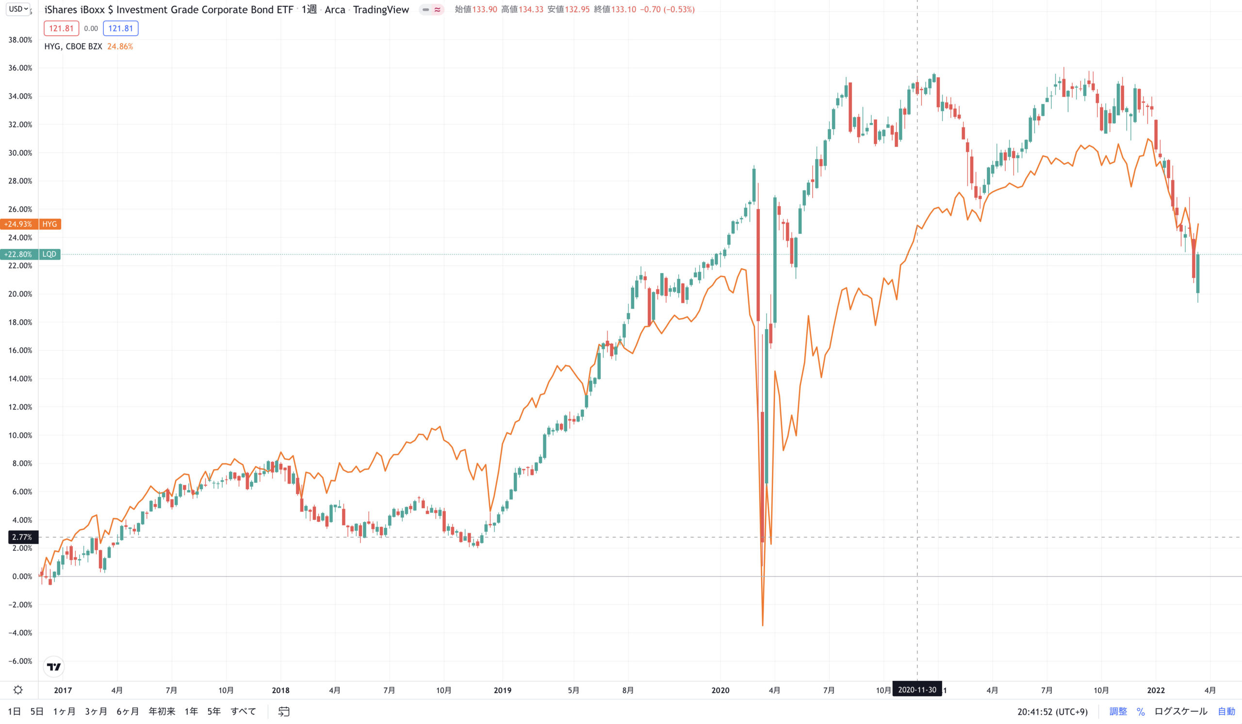 図2 LQDとHYGの株価の長期比較