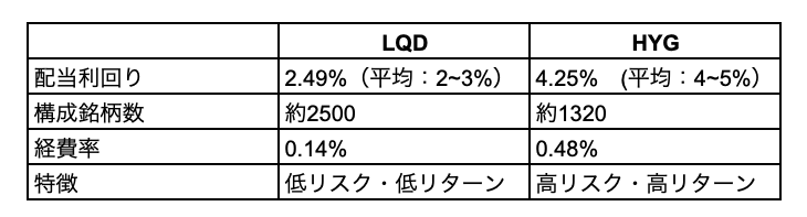 【図1 LQDとHYGの比較】