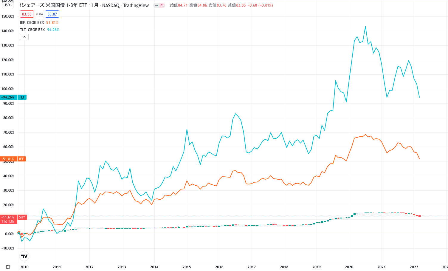 【図2　 短期・中期・長期の米国債ETFの価格比較】