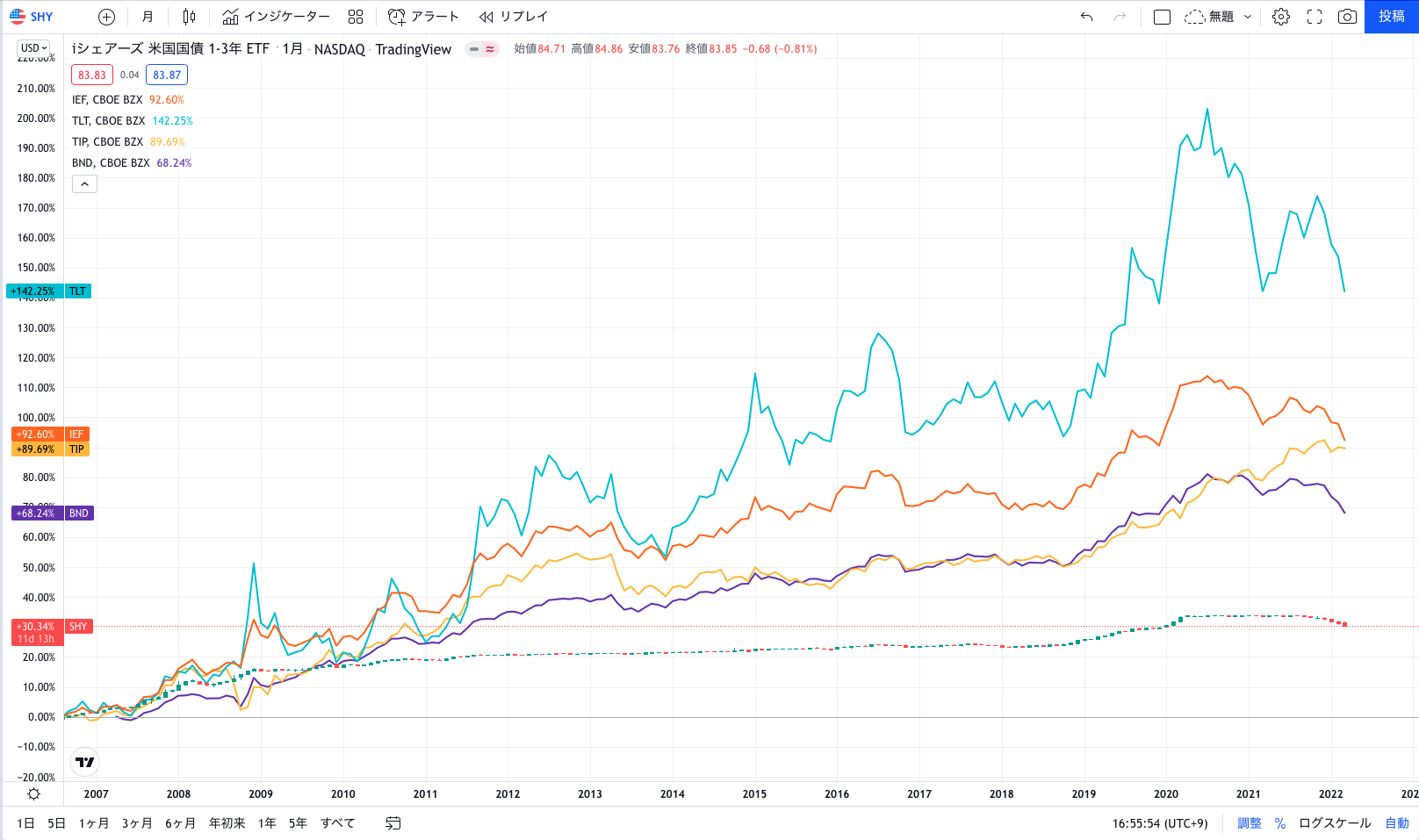 【図4　米国債ETFの価格比較（全て）】