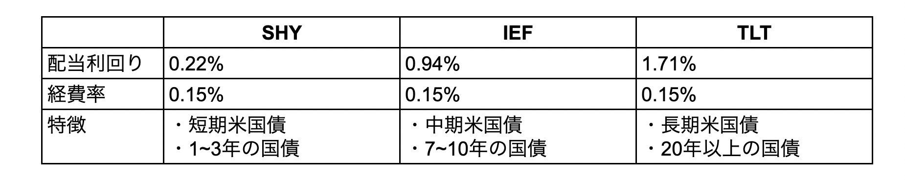 【図1　 短期・中期・長期の米国債ETF比較】