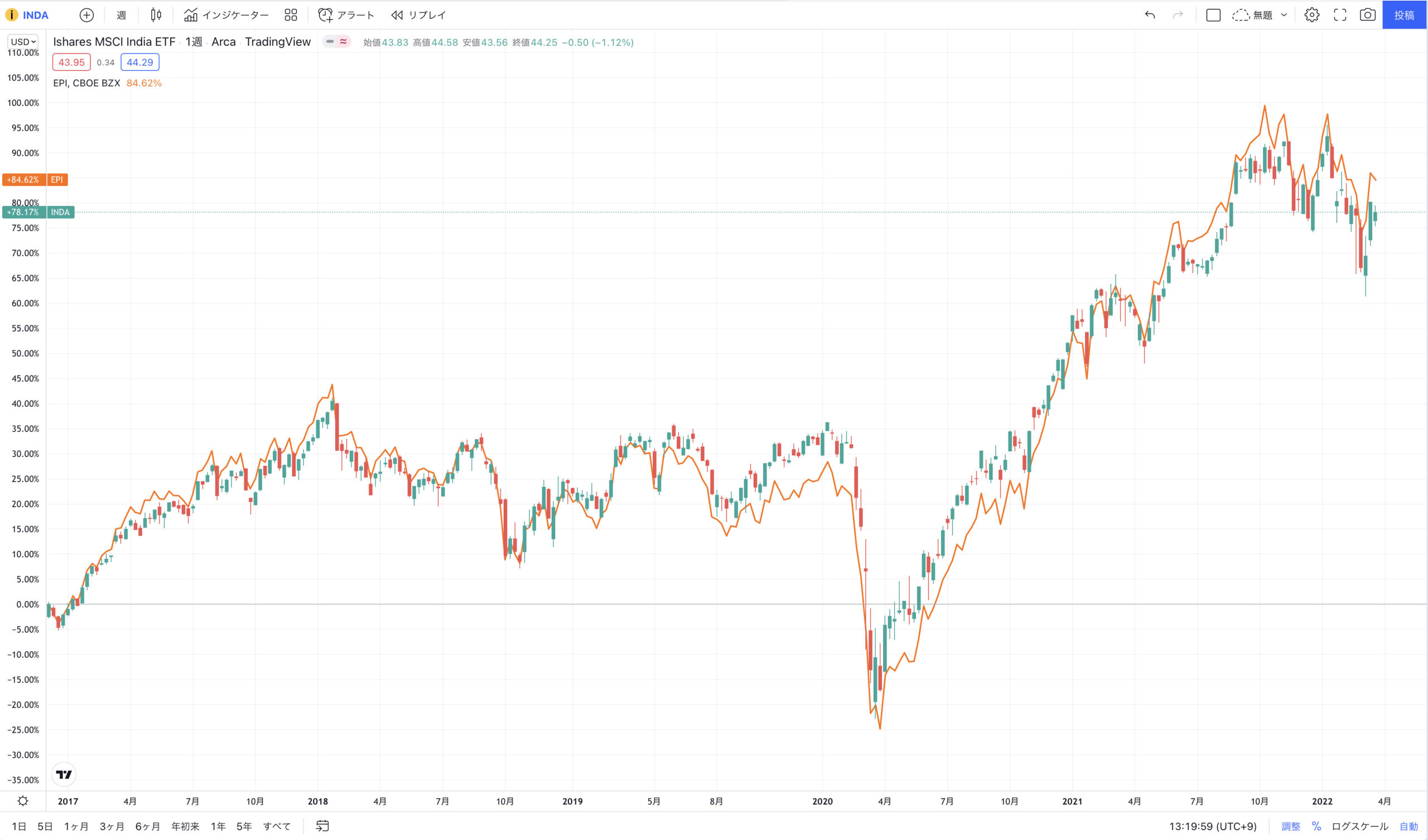 【図　INDAとEPIの株価比較】