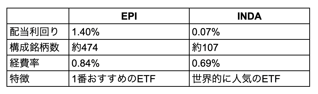 【図　おすすめのインド株ETF】