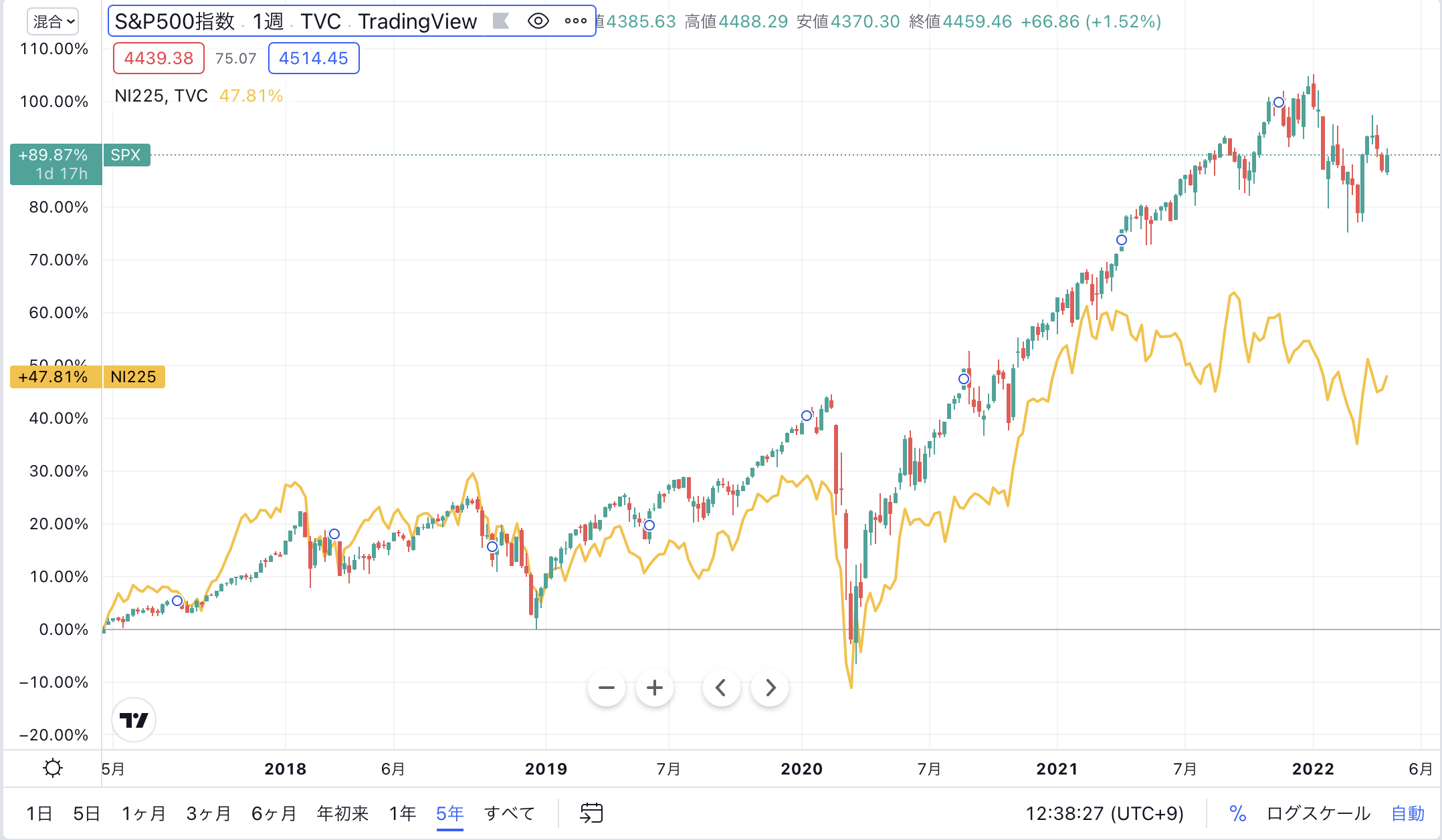 【図　日経平均とS&P500の株価比較】