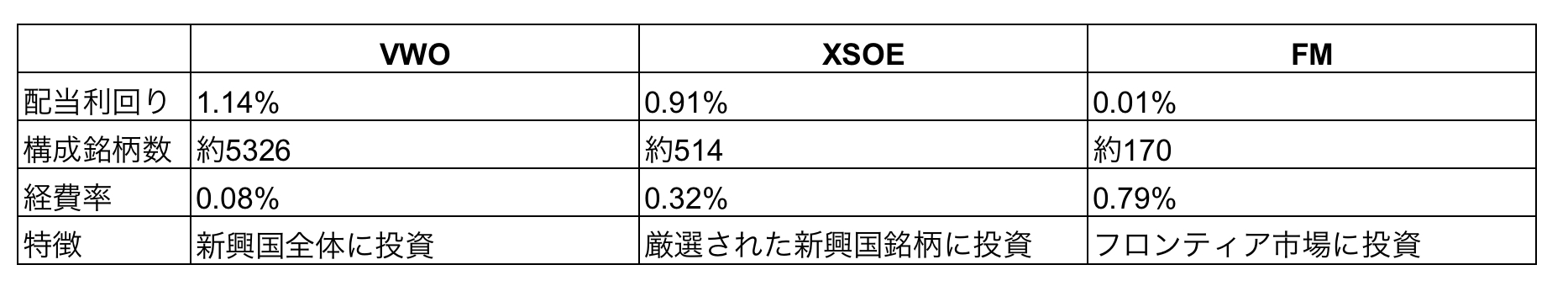 【図　新興国ETFのまとめ】