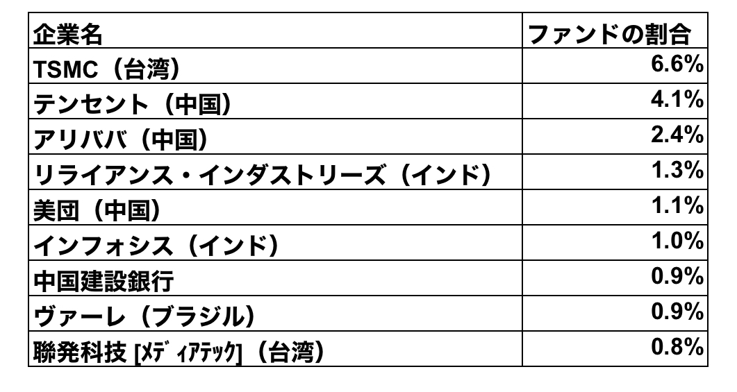 【図VWOの主要な構成銘柄】