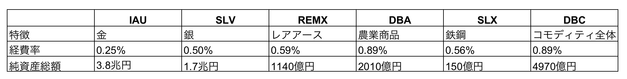 【図　コモディティ投資のまとめ】