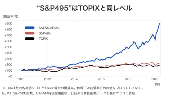 S&P495