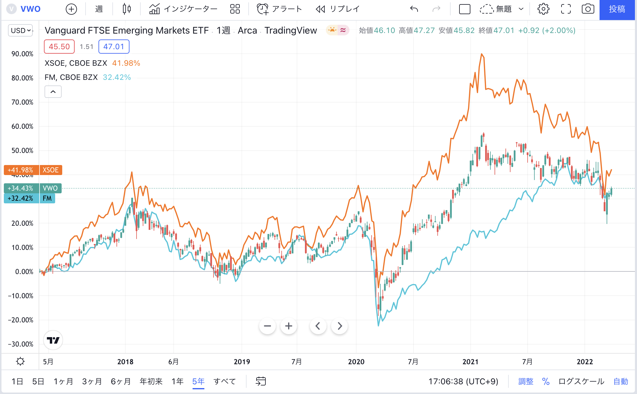 【図　各ETFの株価パフォーマンス】