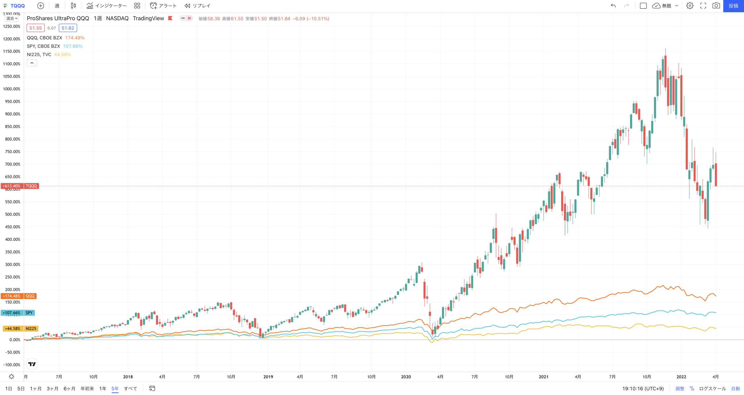 【図　QQQとTQQQの長期比較（日経平均とS＆P500も含む）】