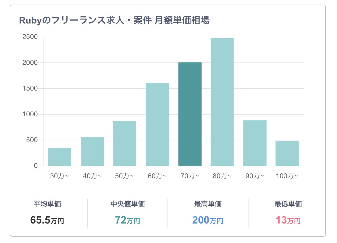 Rubyの平均単価