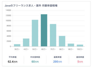 Javaの平均単価