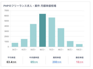 PHPの平均単価