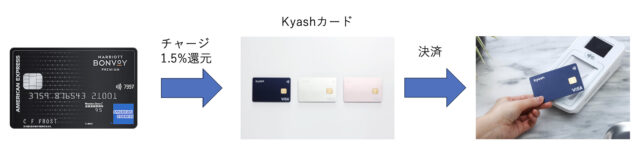 Kyashカード活用法