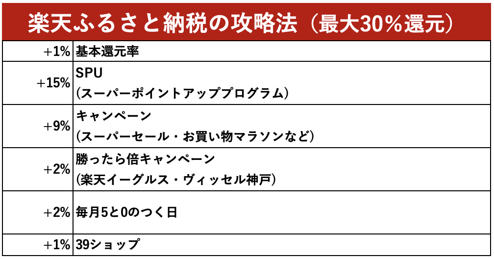 楽天ふるさと納税