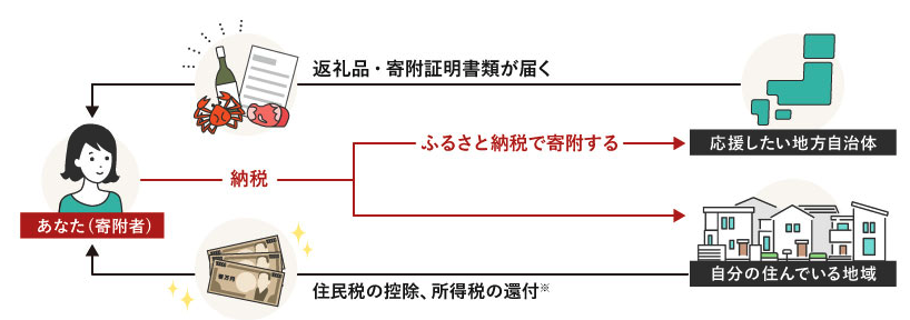 ふるさと納税とは？