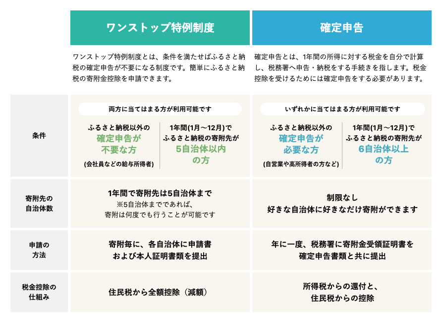 ふるさと納税の申告方法