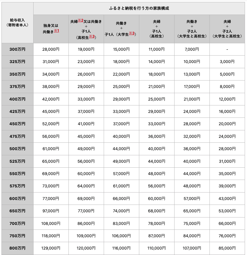 ふるさと納税の控除上限額の目安計算表