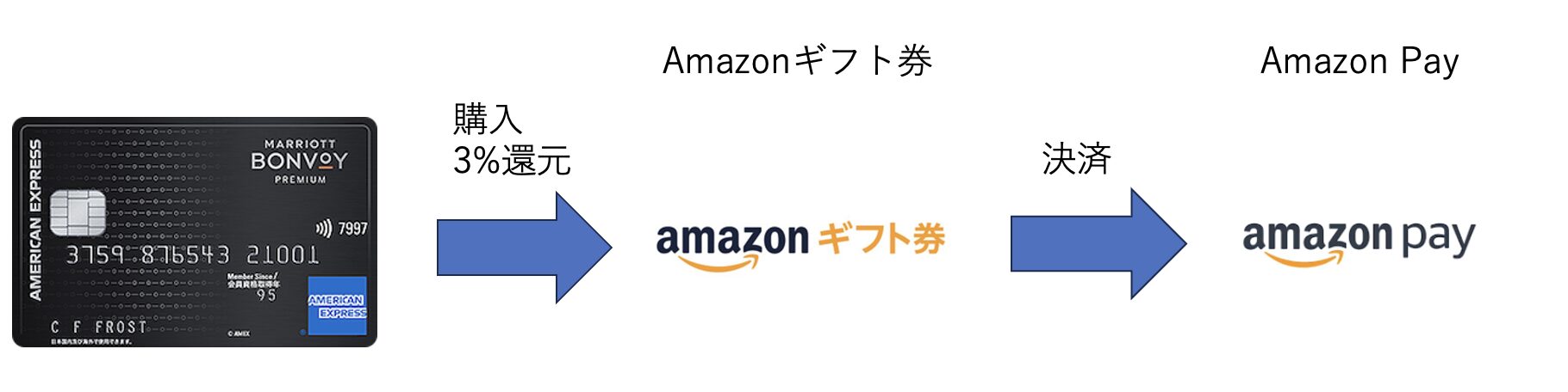 Amazon Pay